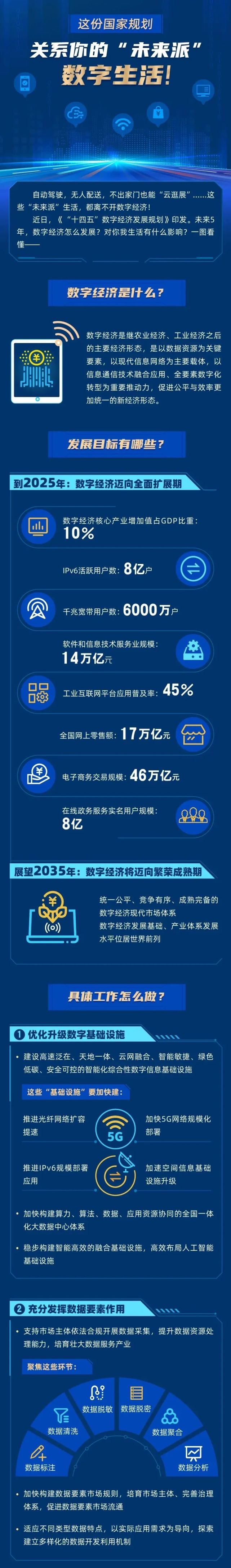 关注 丨"十四五"数字经济发展规划》正式发布!