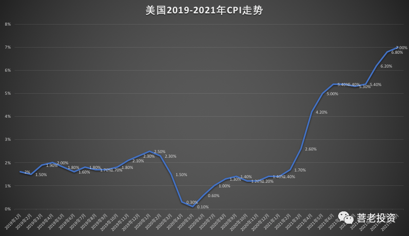 美国2021年12月cpi同比大涨7加息之路已经箭在弦上