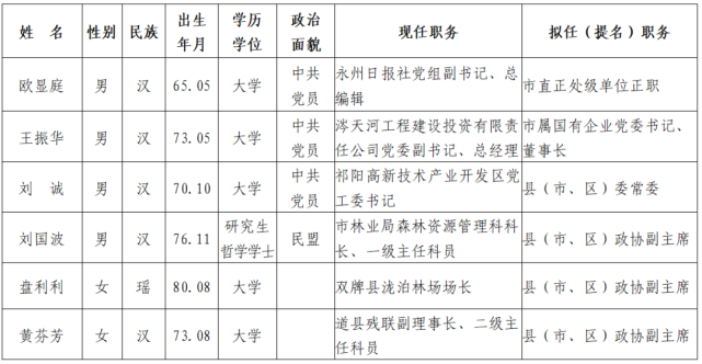 永州市委管理干部任前公示公告