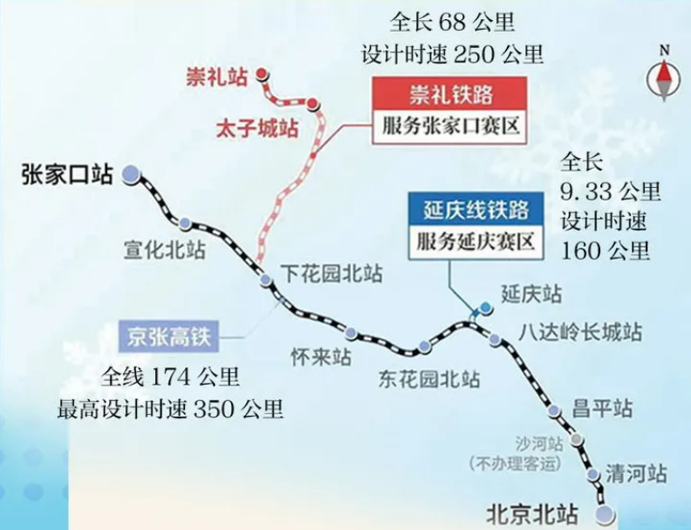1月21号至3月16号,京张高铁清河,延庆,太子城,崇礼4个冬奥服务车站将