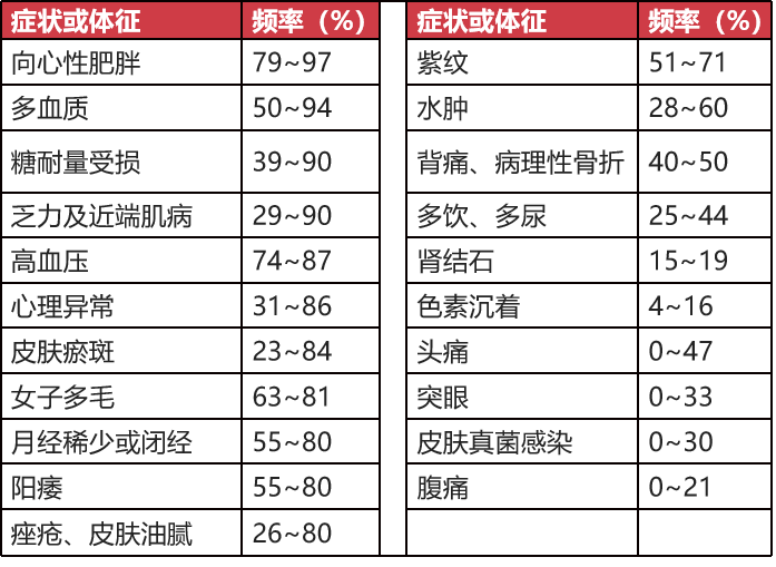 库欣综合征只知道满月脸水牛背紫纹不要漏了这些症状