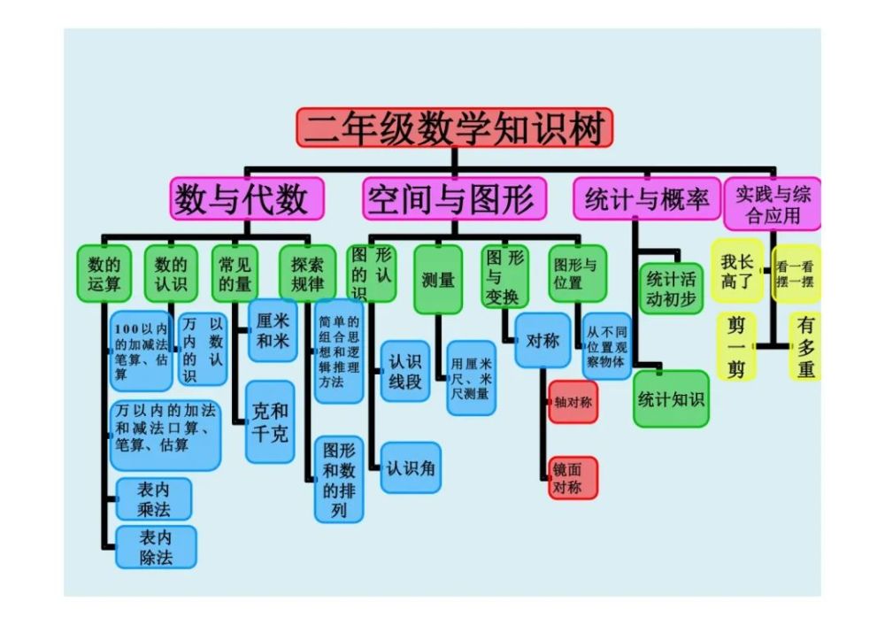 人教版小学二年级上册数学知识框架图