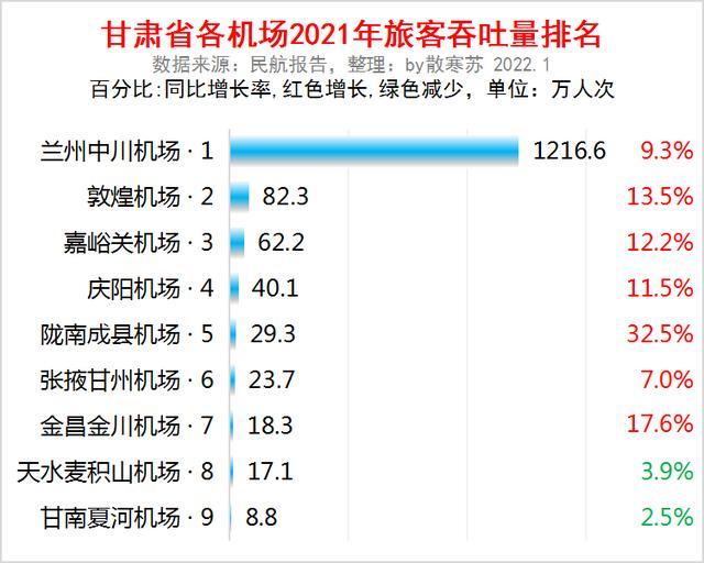甘肃省各机场2021年旅客吞吐量排名:兰州中川机场排第一,陇南成县机场