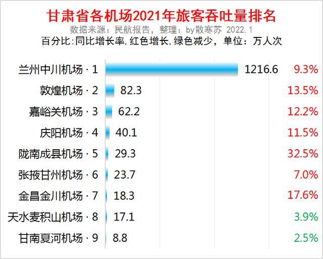 甘肃省各机场2021年旅客吞吐量排名兰州中川机场排第一陇南成县机场