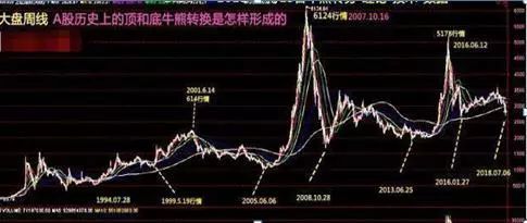 第二轮牛市牛市起点时间为1992年11月17日止跌,随后迎来一轮上涨行情