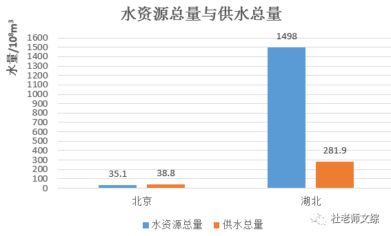 1,绘制北京,湖北水资源总量与供水总量柱状图(图1.