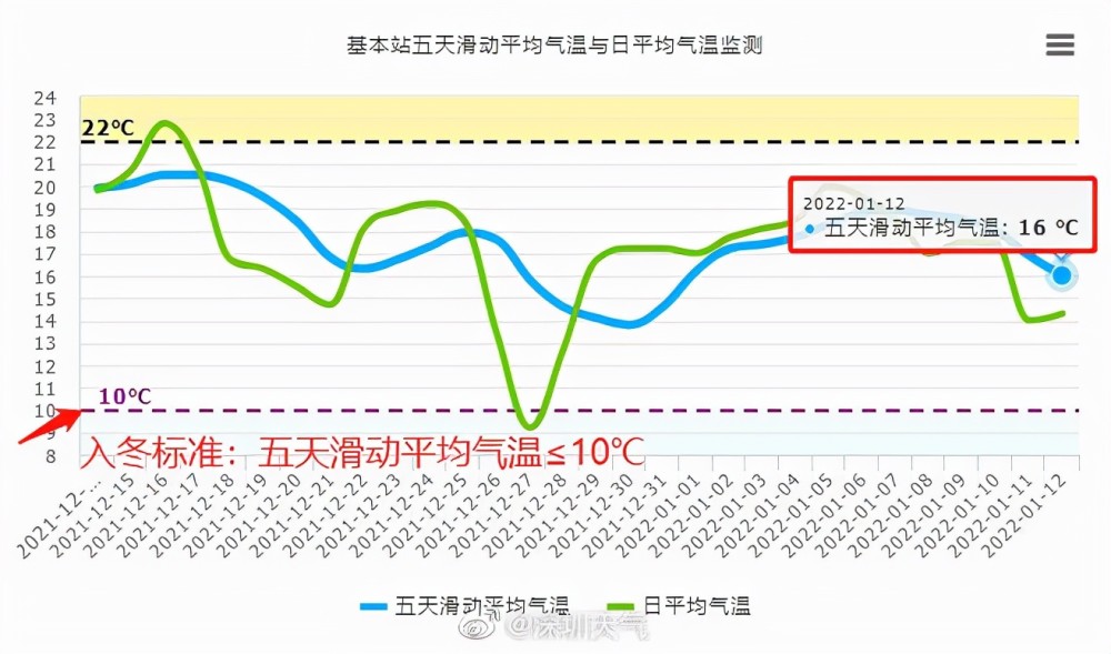 新冷空气下周一抵深最低气温将降至13