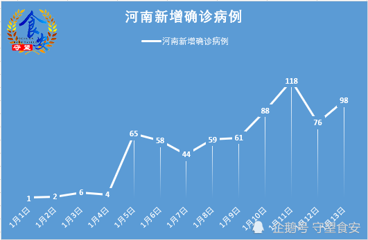 河南疫情快报1月13日新增本土确诊98例其中安阳市新增69例