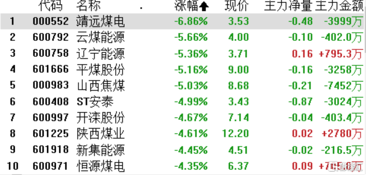 辽宁能源,山西焦煤跌逾5%,st安泰,陕西煤业,新集能源,开滦股份,昊华