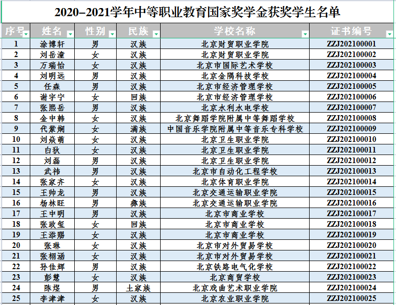 北京85名学生获奖20202021学年度中等职业教育国家奖学金名单出炉