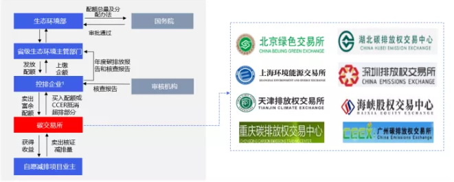 主管部门上报自身碳排放的情况,且该报告须通过第三方审核机构的核查