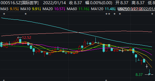 作为a股上市公司的国际医学自然受到影响,消息曝出当天,公司股票收获
