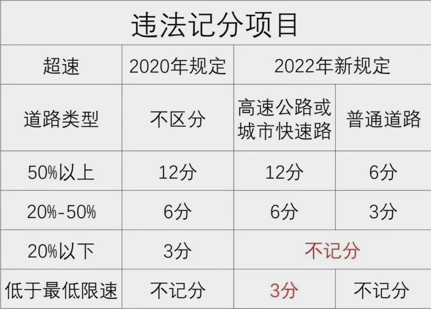 新交规4月1日实施高速上跑143kmh不扣分龟速行车或记3分