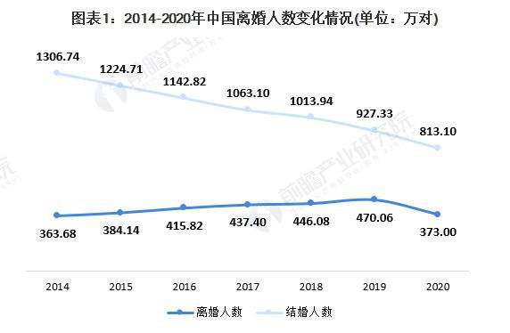 1987-2020年,我国离婚登记对数从58万对攀升至373万对.