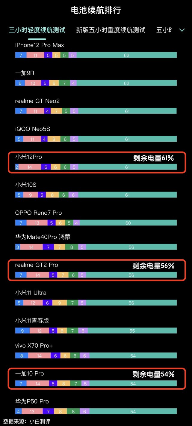 小米12pro,真我gt2pro和一加10pro续航对比:结果有点意外