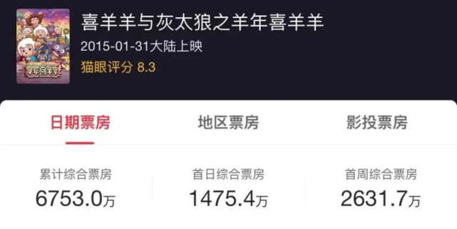 羊与灰太狼》春节档做成了一个系列,直到2015年票房不佳后才停止制作