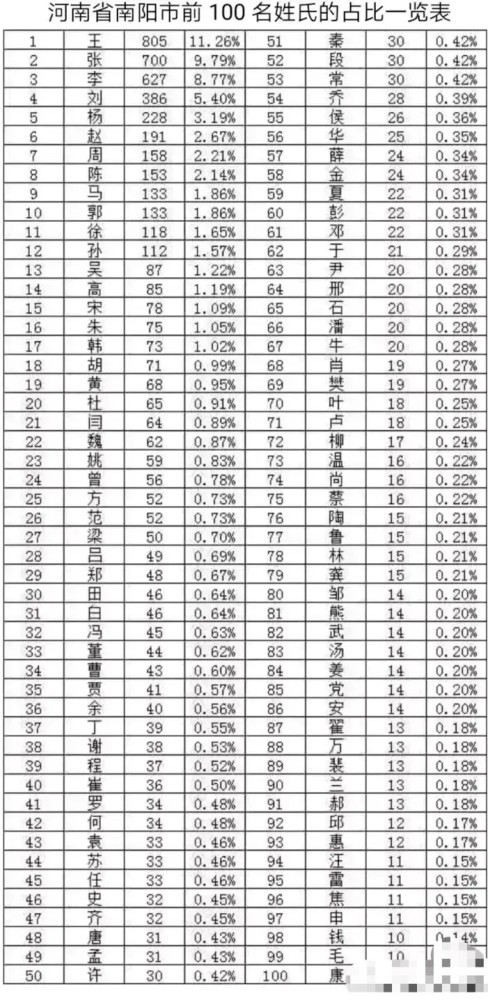 南阳百大姓氏人口王姓最多杨姓第五闫姓第21