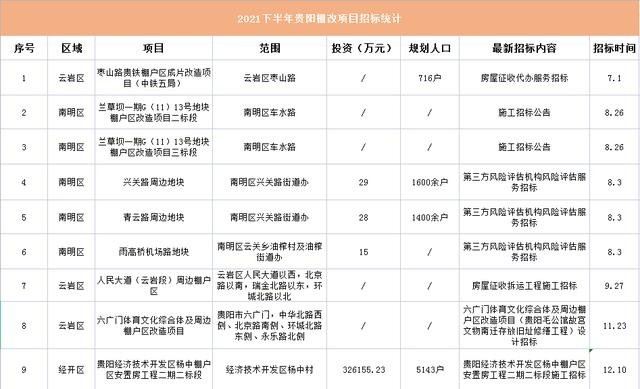 另据统计,2021年已有19个新棚改项目发布相关招标公告,具体情况如下