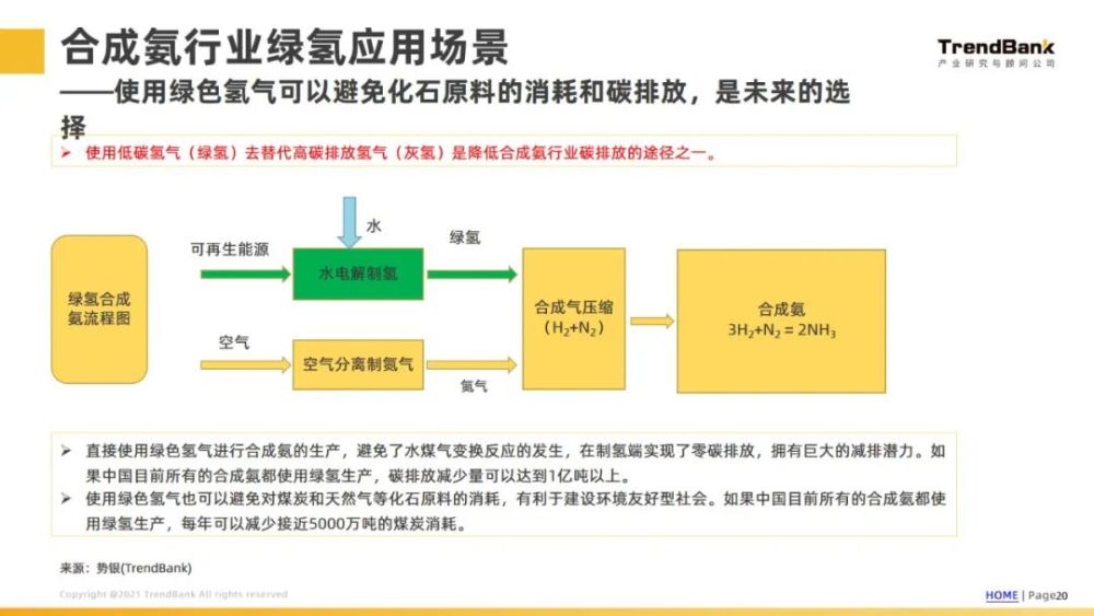 演讲ppt分享势银谢易奇绿氢应用于甲醇和合成氨工业的情景和路径
