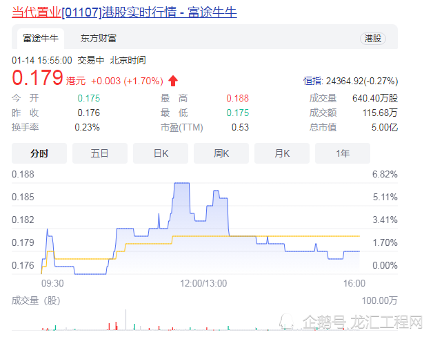 当代置业股票情况(图源:网络)据悉,当代置业股票被停牌了足足81天