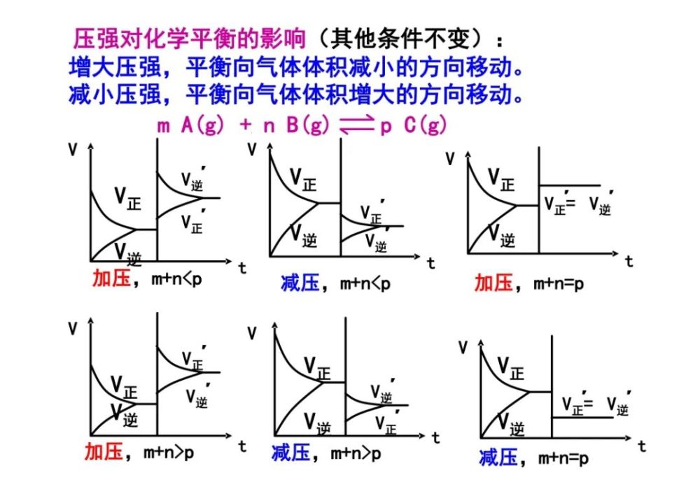 选修四化学平衡图像专题