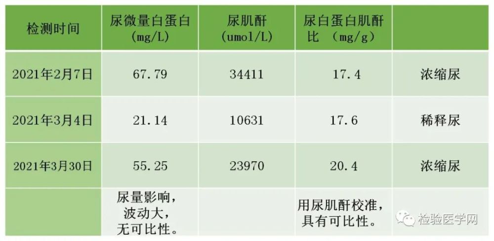 下图为同一患者不同时间的尿uacr比值,图中尿肌酐和尿微量白蛋白同步