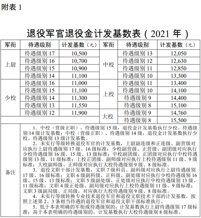 退役军人逐月领取退役金安置办法退役军人部发202182号