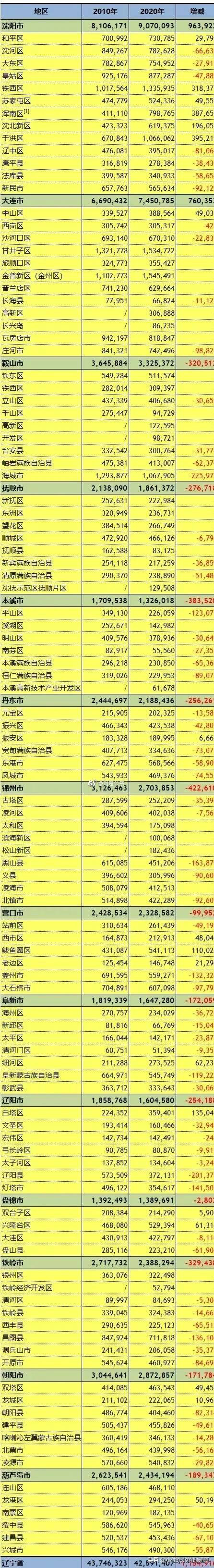 按照江苏省的市辖区人口25万的标准辽宁有哪些区要撤并