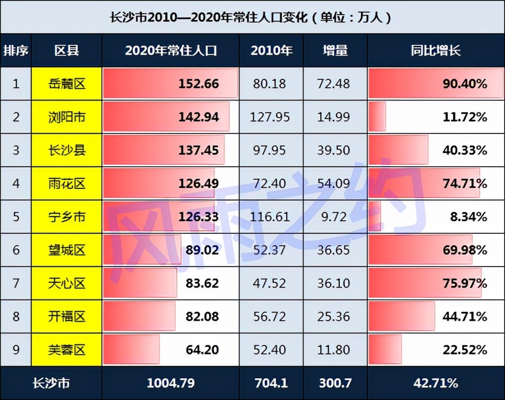 长沙总人口2020_5年后如果你还在长沙,你要将要面对的竟是这些