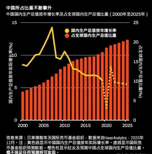 回顾2021中美gdp差距缩小亚洲其他国家却在拖后腿怎么回事