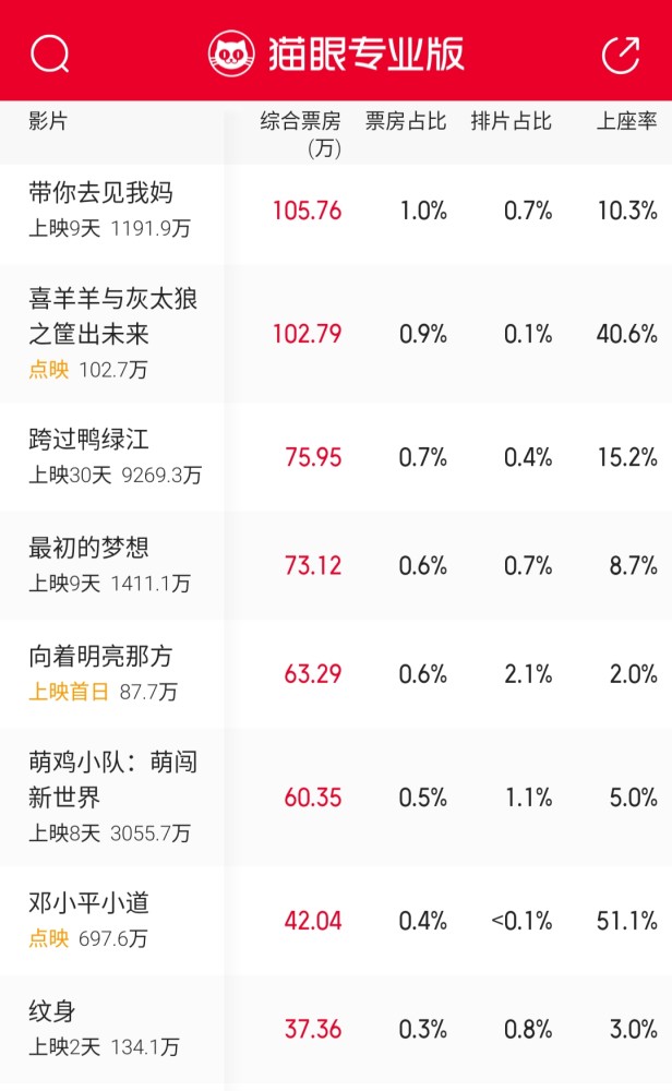 赵文卓纹身累计票房134万陈思诚误杀2破10亿