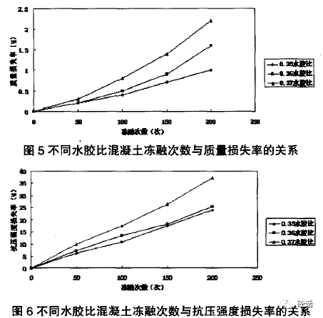 粉煤灰,减水剂和水胶比的变化对抗冻混凝士的影响