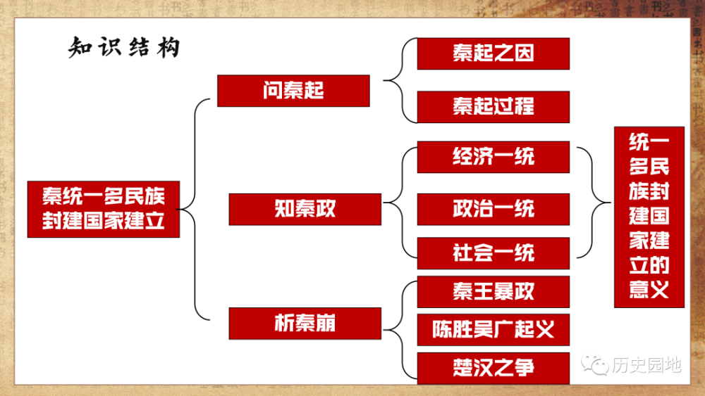 统编课件杨丽清秦统一多民族封建国家的建立