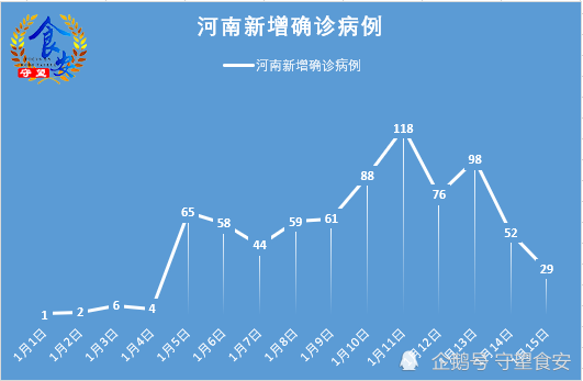 河南疫情快报1月15日新增本土确诊29例近两日新增呈下降趋势