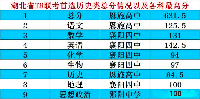 四,t8联考湖北省高水平大学录取分数线预测1,湖北省高水平大学录取