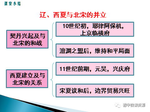 七年级历史下册第7课辽西夏与北宋的并立微课视频知识点同步训练