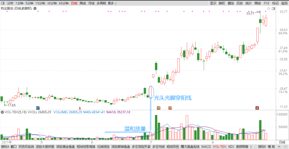 单根k线多方线下的买入技术光头光脚的纯阳线