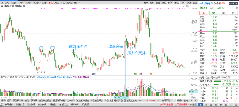 单根k线多方线下的买入技术光头光脚的纯阳线