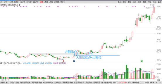 上图案例:603396 金辰股份,在20210506当天收出光头光脚的穿阳线,突破