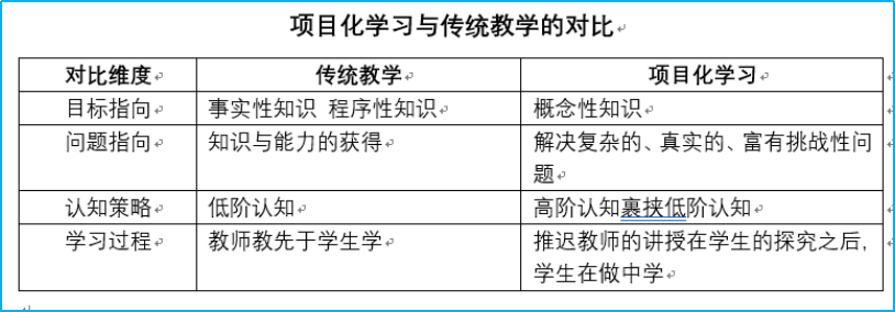 基于学习素养设计项目化学习2022年江桥小学开展项目化学习培训