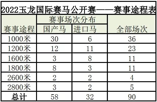 2022玉龙国际赛马公开赛赛程出炉:奖金超1000万,90场比赛!