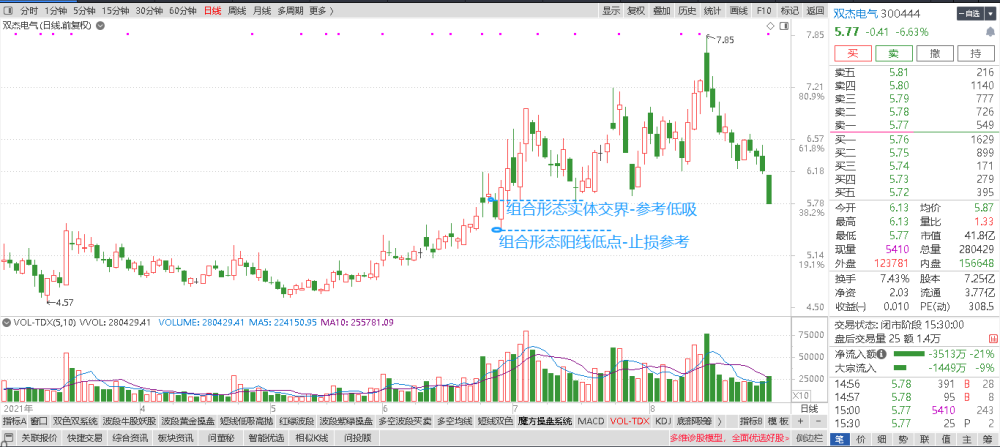 股市投资技术底部穿头破脚形态技术要点及操作策略