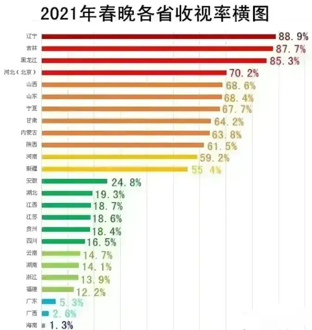 2021年春晚各省收视率横图