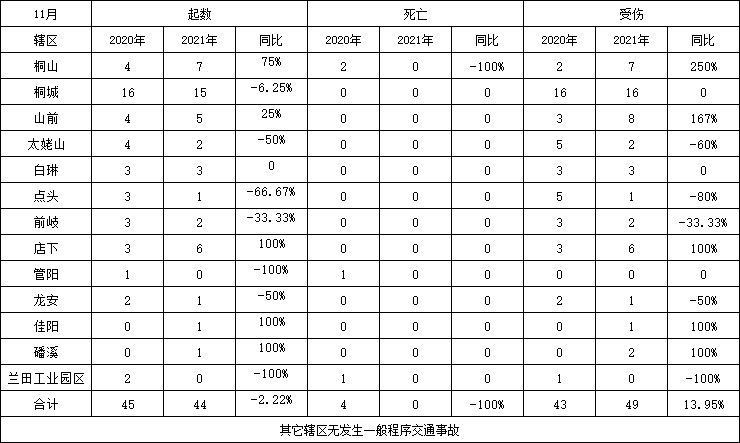 2021年11月份福鼎道路交通事故情况分析及近三年12月份交通形势研判