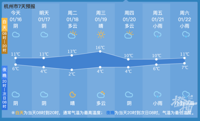 今天淳安,建德,桐庐白天阴有时有小雨,夜里阴有雨;其它县市白天阴天为