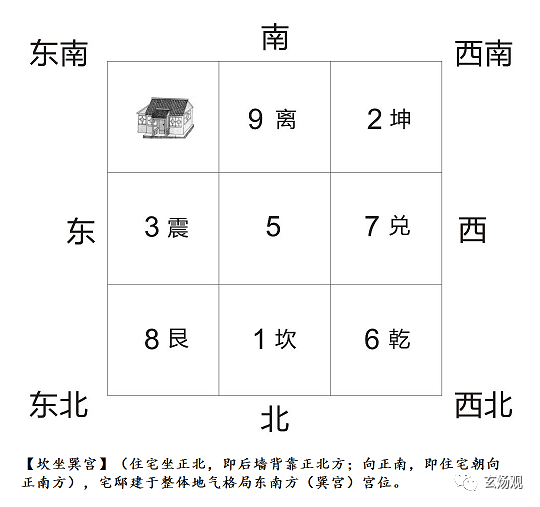 此种住宅属于坎坐震宫的宅邸格局配置;坎门震主风水上称之为:天医宅