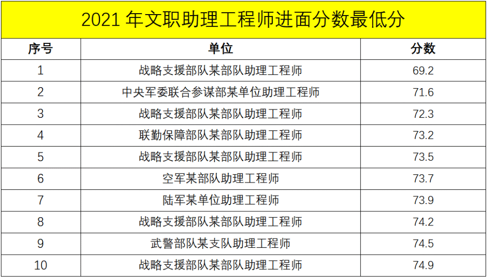 最低仅692分军队文职各类岗位各系统进面分数线来了