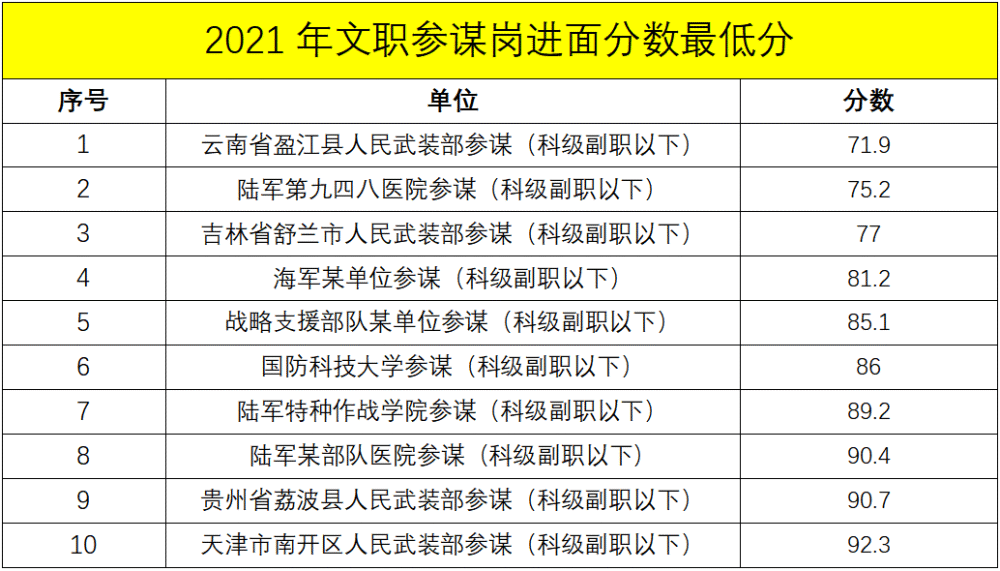 最低仅692分军队文职各类岗位各系统进面分数线来了