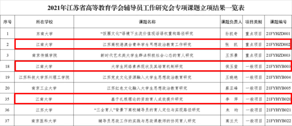 我校辅导员在江苏省高等教育学会2021年度课题申报和工作案例评选中