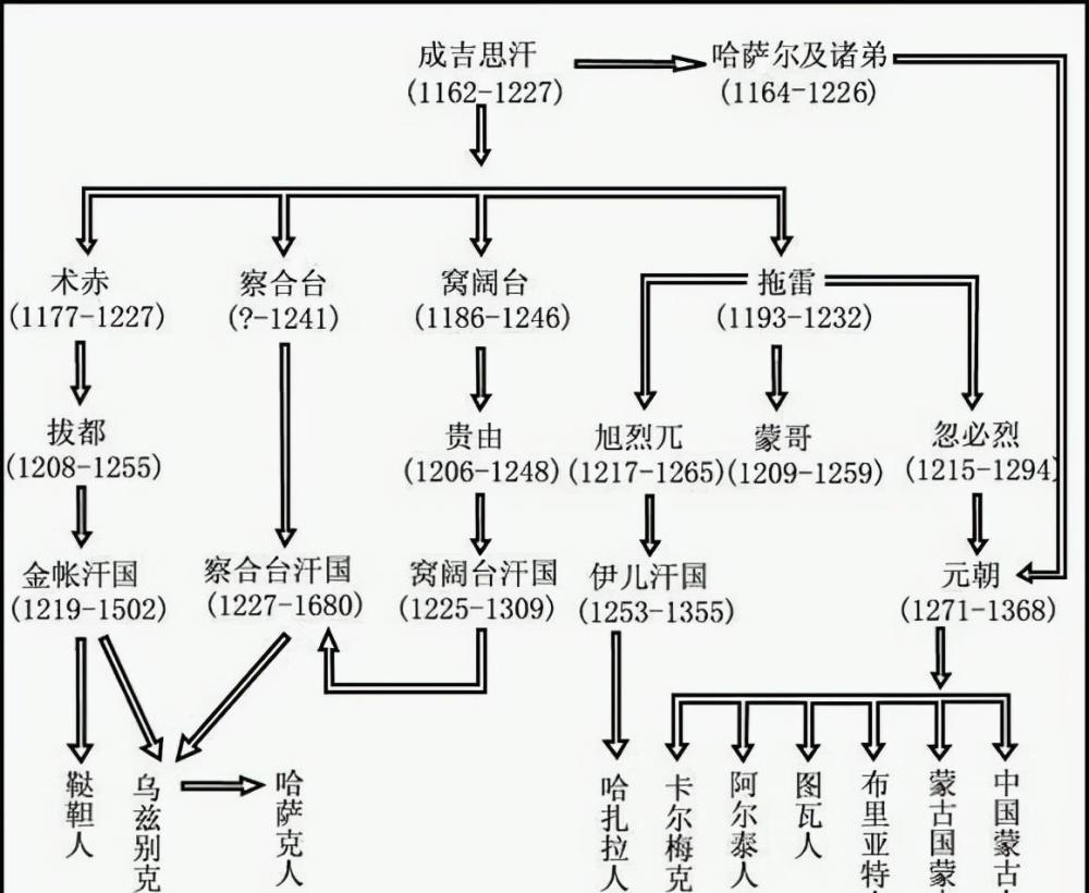 成吉思汗后裔都是黄金家族吗不只有我忽必烈的直系后裔才算